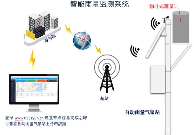 雨量監(jiān)測系統(tǒng)